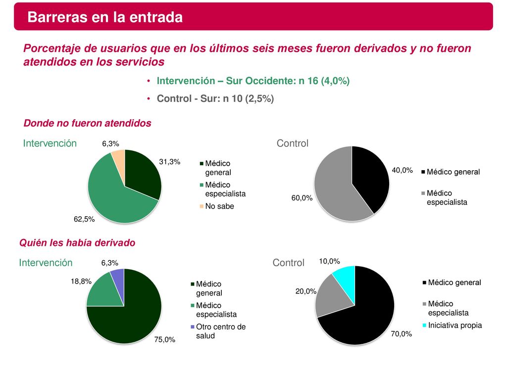 Barreras en la entrada Porcentaje de usuarios que en los últimos seis meses fueron derivados y no fueron atendidos en los servicios.