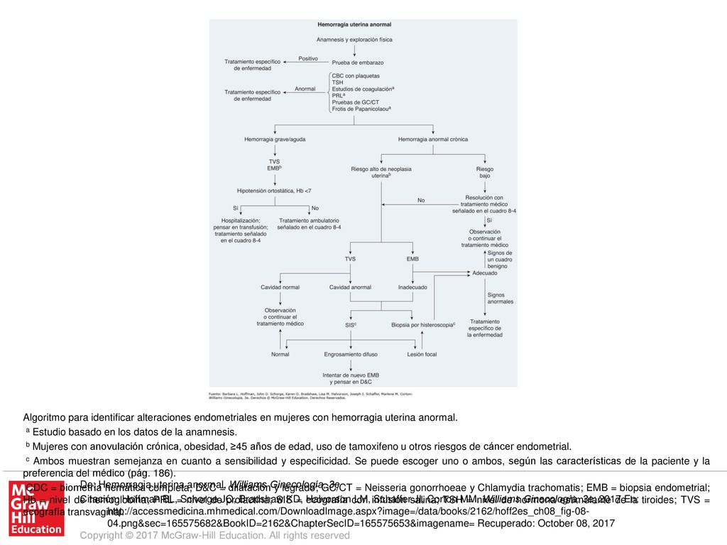 CDC = biometría hemática completa; D&C = dilatación y legrado; GC/CT = Neisseria gonorrhoeae y Chlamydia trachomatis; EMB = biopsia endometrial; Hb = nivel de hemoglobina; PRL = nivel de prolactina; SIS = ecografía con infusión salina; TSH = nivel de hormona estimulante de la tiroides; TVS = ecografía transvaginal.