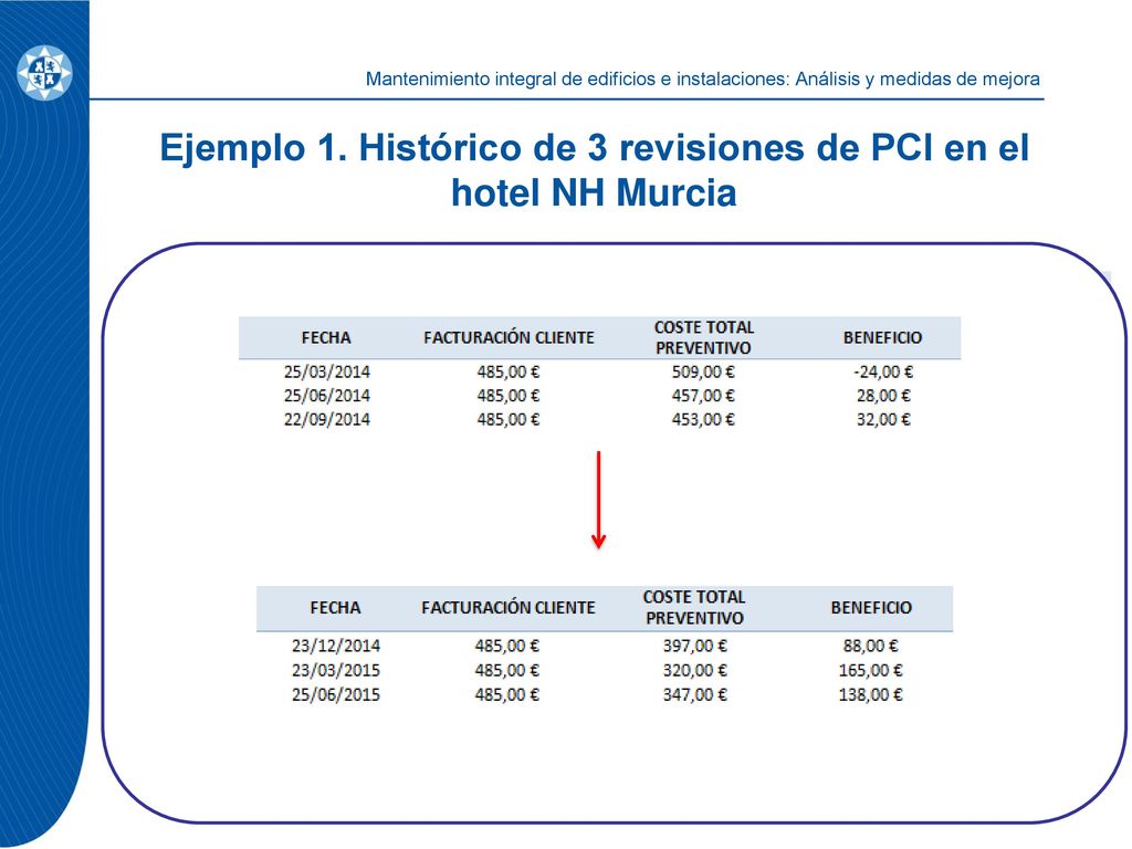 Ejemplo 1. Histórico de 3 revisiones de PCI en el hotel NH Murcia