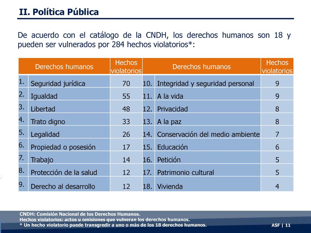 II. Política Pública De acuerdo con el catálogo de la CNDH, los derechos humanos son 18 y pueden ser vulnerados por 284 hechos violatorios*: