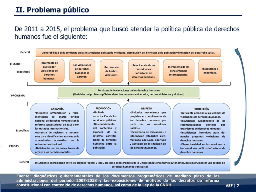 II. Problema público De 2011 a 2015, el problema que buscó atender la política pública de derechos humanos fue el siguiente:
