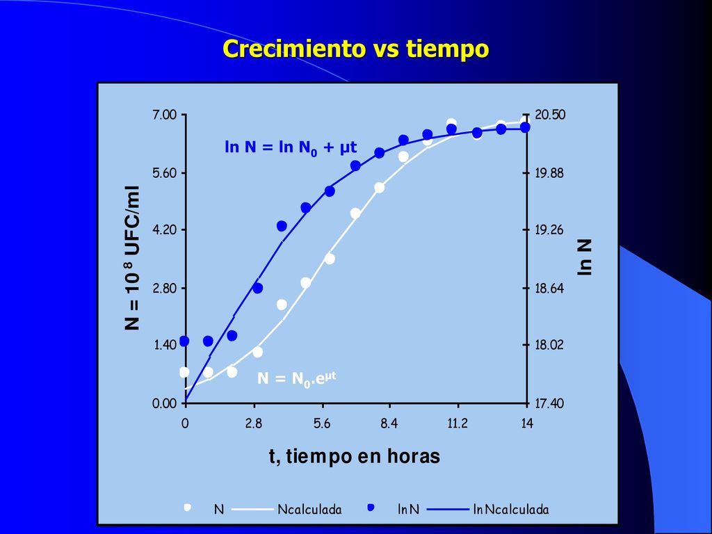 Crecimiento vs tiempo N = N0.eµt ln N = ln N0 + µt