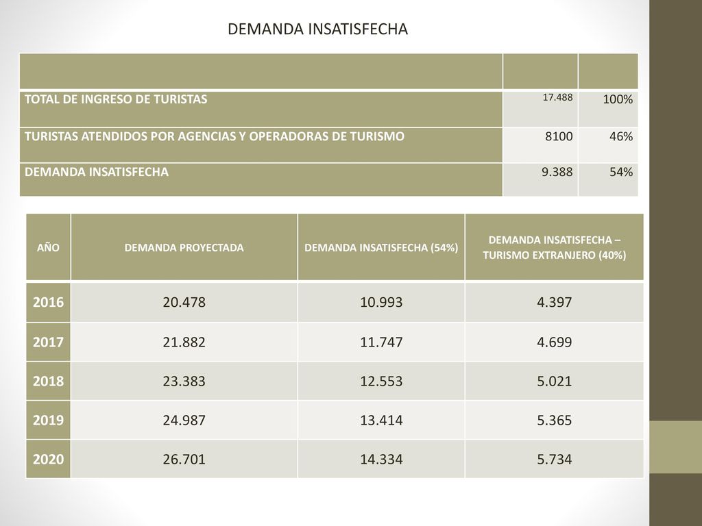 DEMANDA INSATISFECHA TOTAL DE INGRESO DE TURISTAS % TURISTAS ATENDIDOS POR AGENCIAS Y OPERADORAS DE TURISMO.