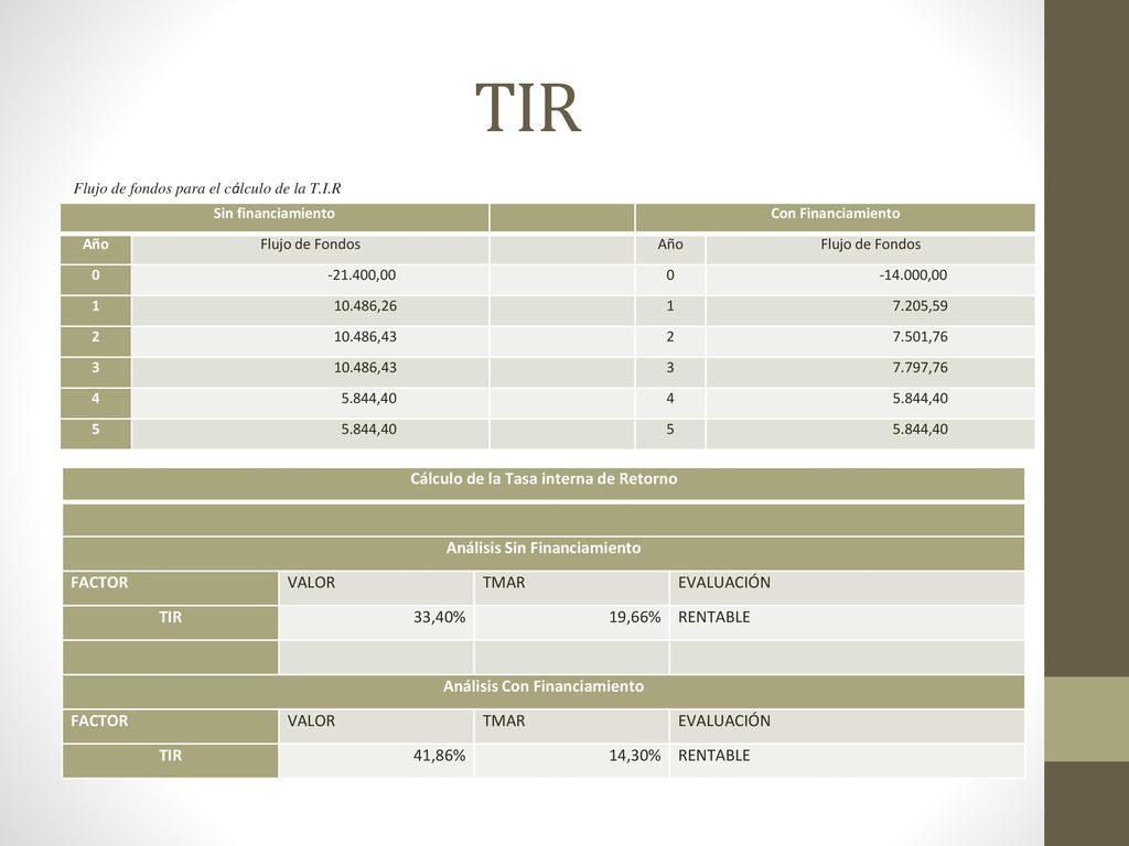 TIR Cálculo de la Tasa interna de Retorno Análisis Sin Financiamiento