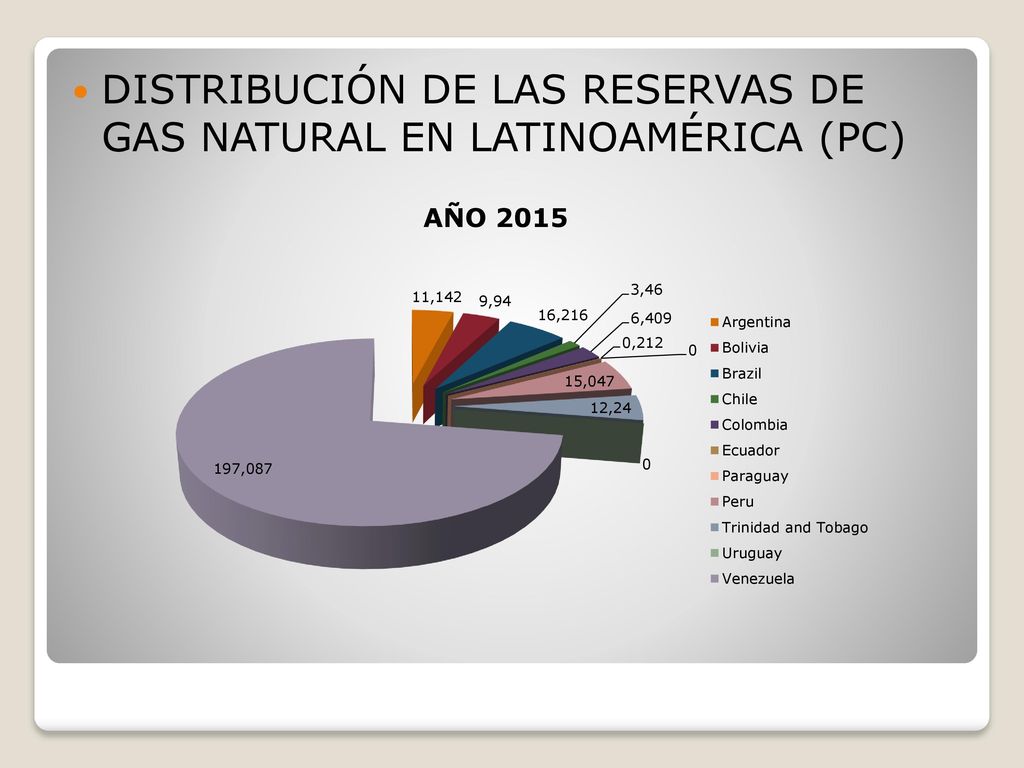 DISTRIBUCIÓN DE LAS RESERVAS DE GAS NATURAL EN LATINOAMÉRICA (PC)