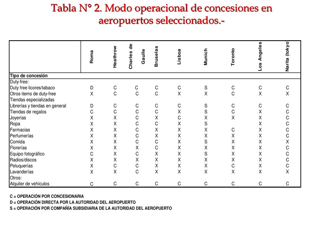 Tabla N° 2. Modo operacional de concesiones en aeropuertos seleccionados.-