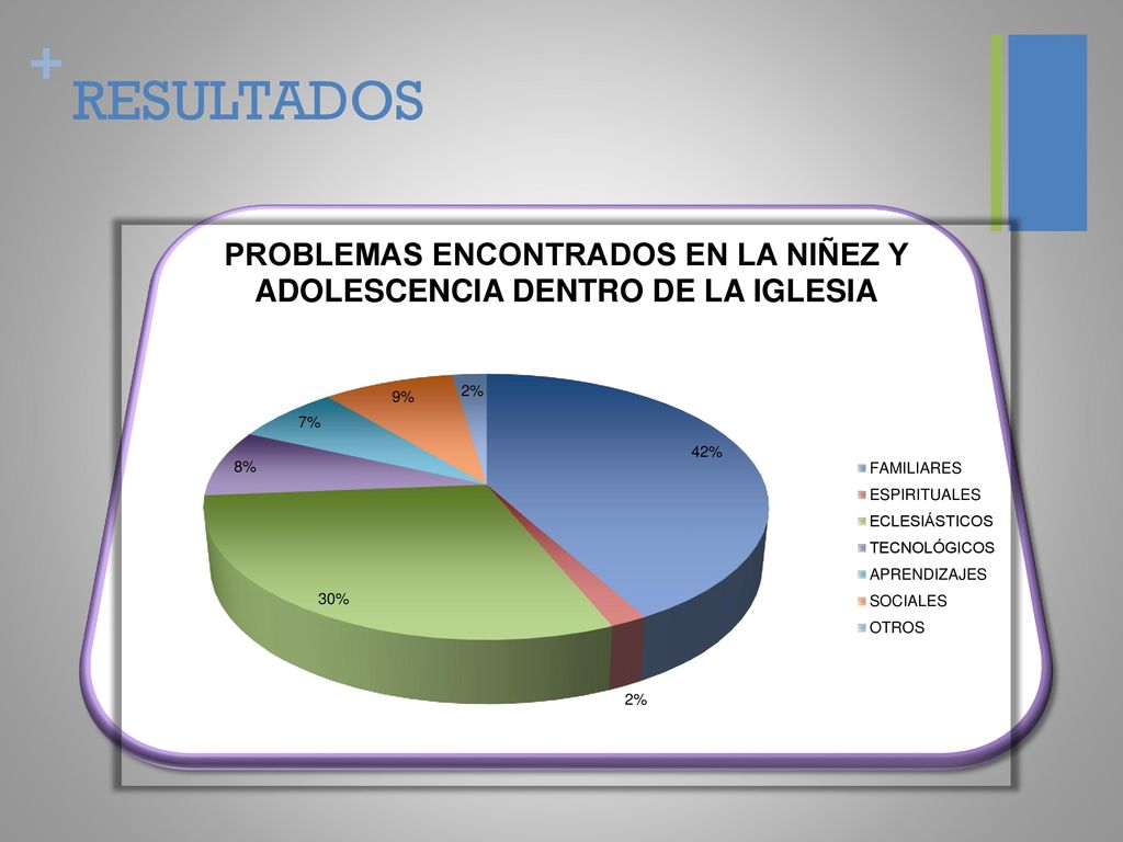 RESULTADOS La 3ra variable que es la problemática social abarca la falta de interés de los niños y adolescentes en: