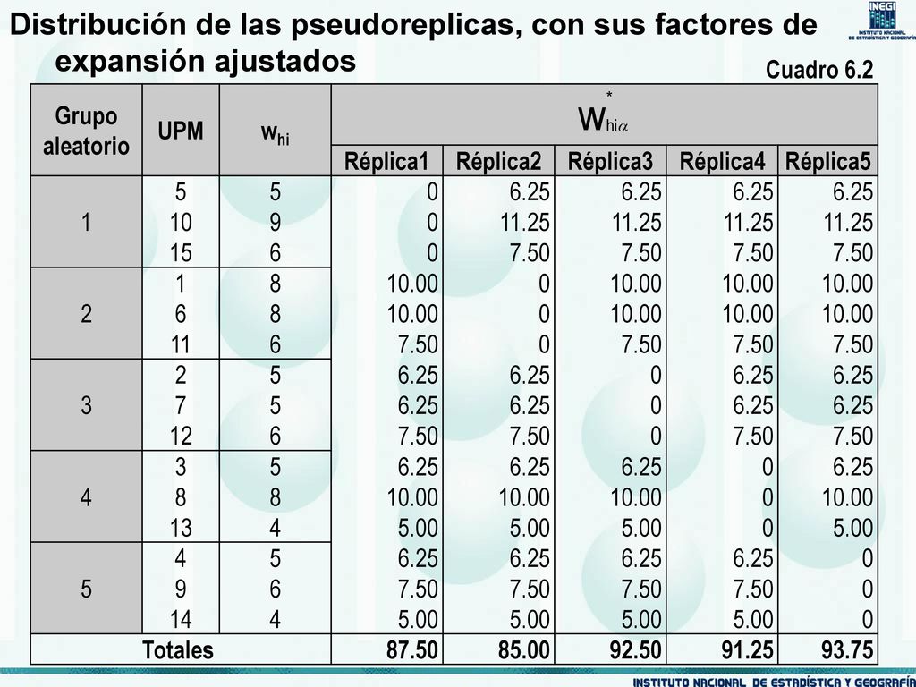Distribución de las pseudoreplicas, con sus factores de expansión ajustados