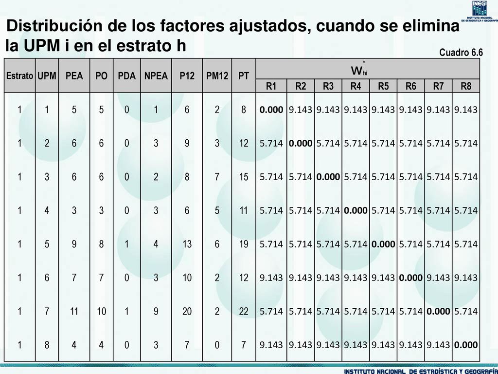 Distribución de los factores ajustados, cuando se elimina la UPM i en el estrato h