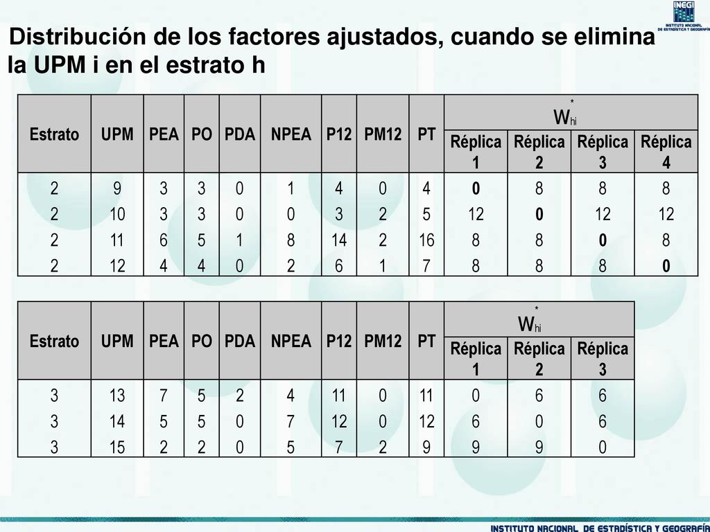 Distribución de los factores ajustados, cuando se elimina la UPM i en el estrato h