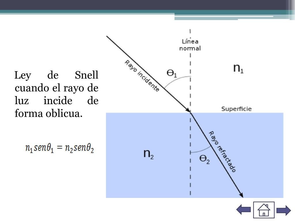 Ley de Snell cuando el rayo de luz incide de forma oblicua.