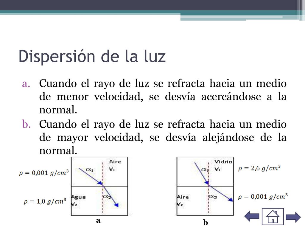 Dispersión de la luz Cuando el rayo de luz se refracta hacia un medio de menor velocidad, se desvía acercándose a la normal.