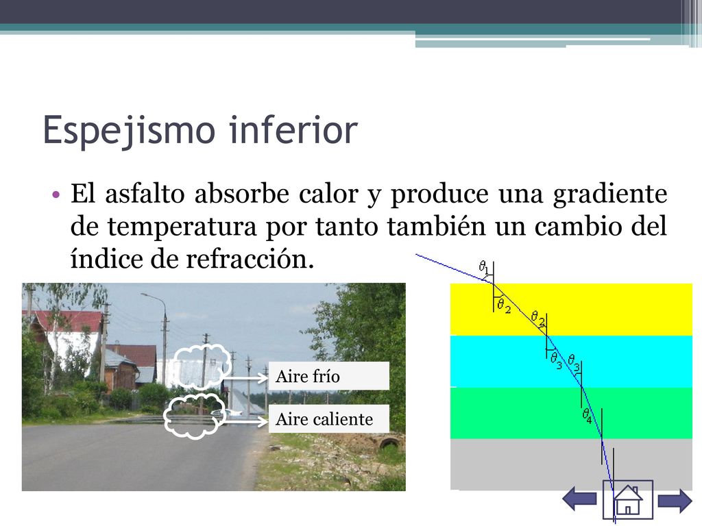 Espejismo inferior El asfalto absorbe calor y produce una gradiente de temperatura por tanto también un cambio del índice de refracción.