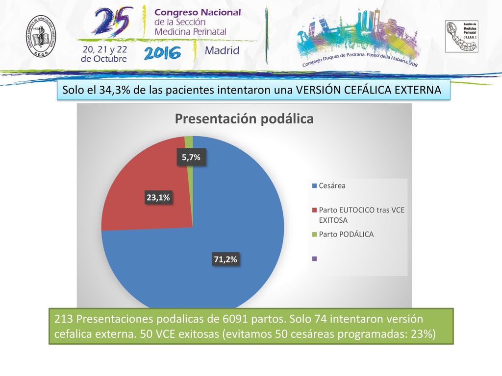 Solo el 34,3% de las pacientes intentaron una VERSIÓN CEFÁLICA EXTERNA