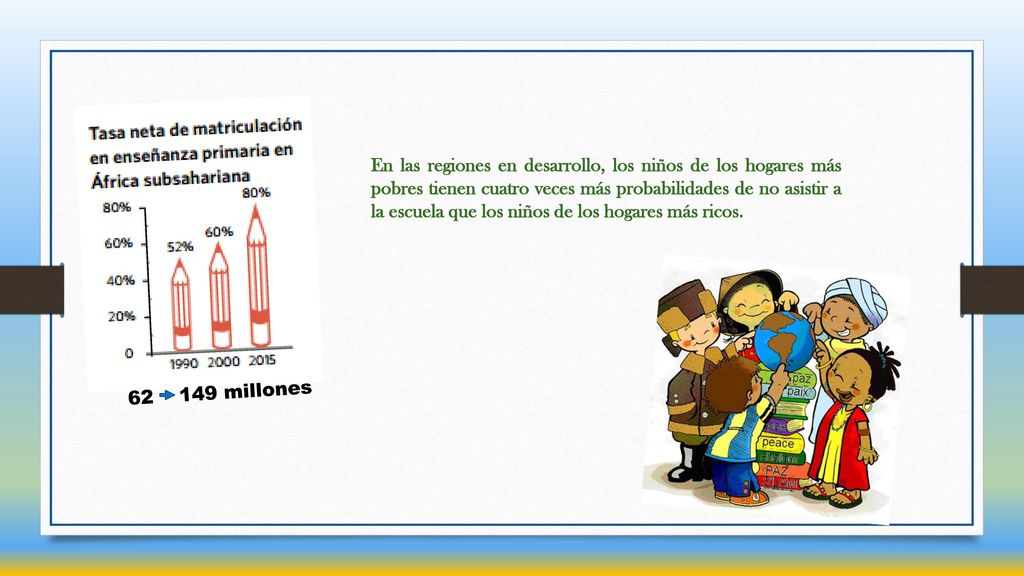En las regiones en desarrollo, los niños de los hogares más pobres tienen cuatro veces más probabilidades de no asistir a la escuela que los niños de los hogares más ricos.