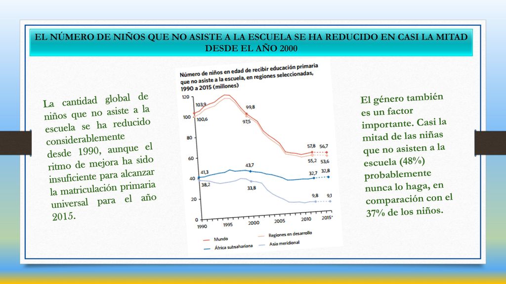 EL NÚMERO DE NIÑOS QUE NO ASISTE A LA ESCUELA SE HA REDUCIDO EN CASI LA MITAD DESDE EL AÑO 2000