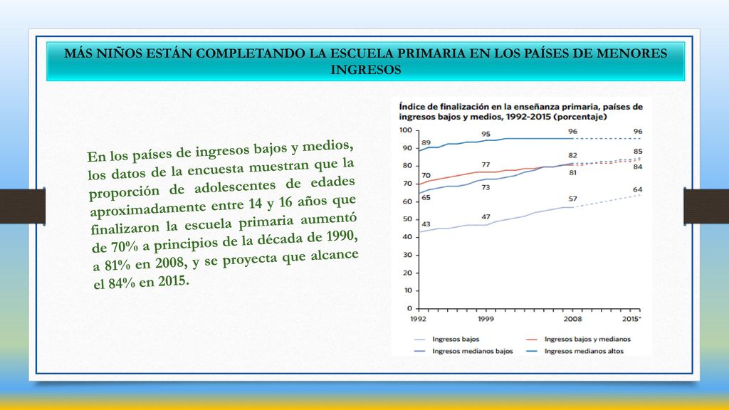MÁS NIÑOS ESTÁN COMPLETANDO LA ESCUELA PRIMARIA EN LOS PAÍSES DE MENORES INGRESOS