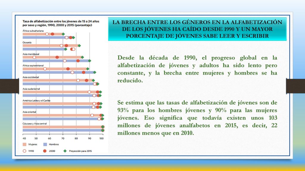 LA BRECHA ENTRE LOS GÉNEROS EN LA ALFABETIZACIÓN DE LOS JÓVENES HA CAÍDO DESDE 1990 Y UN MAYOR PORCENTAJE DE JÓVENES SABE LEER Y ESCRIBIR