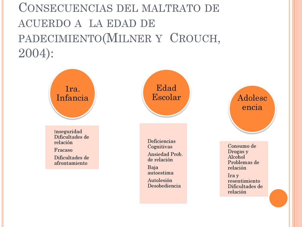 Consecuencias del maltrato de acuerdo a la edad de padecimiento(Milner y Crouch, 2004):