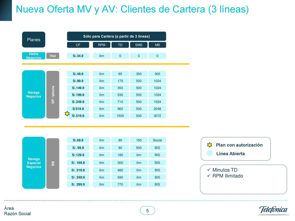 Nueva Oferta MV y AV: Clientes de Cartera (3 líneas)
