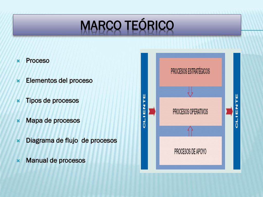 MARCO TEÓRICO Proceso Elementos del proceso Tipos de procesos