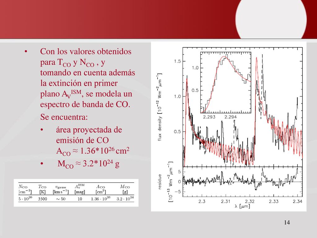 Con los valores obtenidos para TCO y NCO , y tomando en cuenta además la extinción en primer plano AVISM, se modela un espectro de banda de CO.