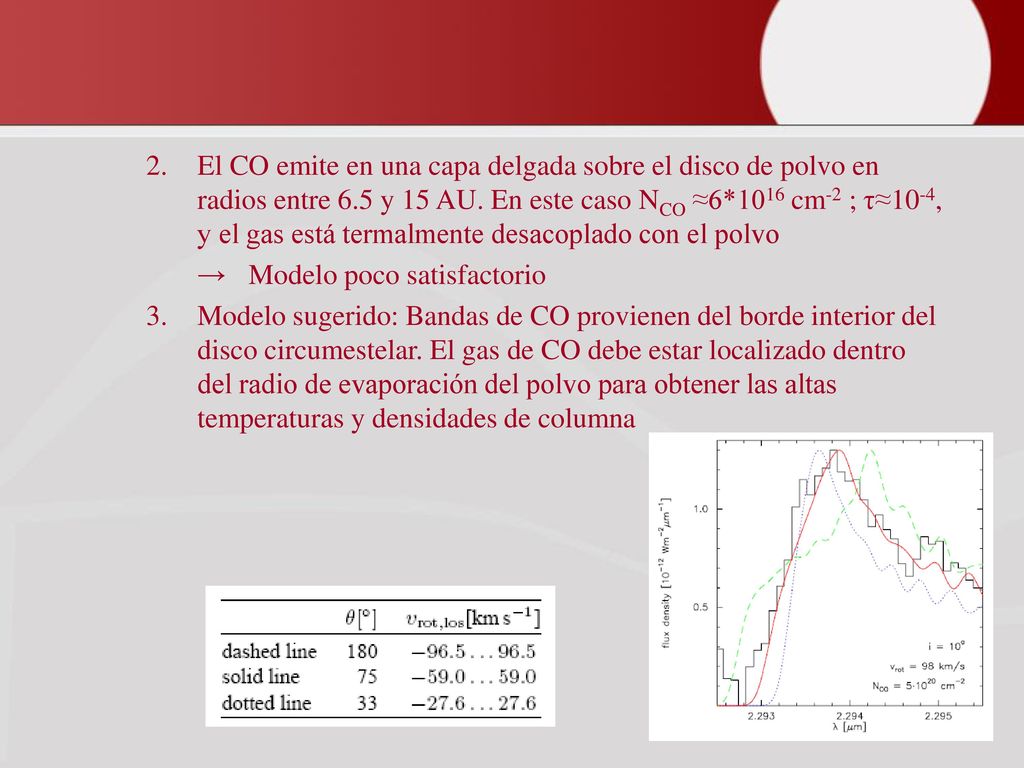 El CO emite en una capa delgada sobre el disco de polvo en radios entre 6.5 y 15 AU. En este caso NCO ≈6*1016 cm-2 ; τ≈10-4, y el gas está termalmente desacoplado con el polvo