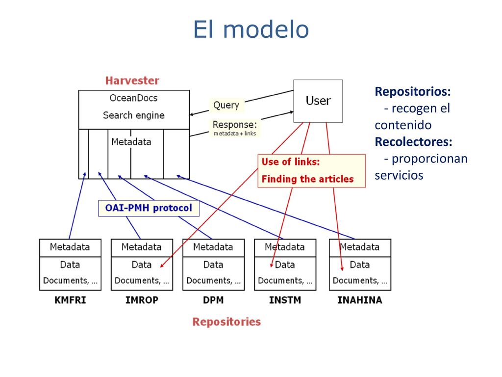 El modelo Repositorios: - recogen el contenido Recolectores: