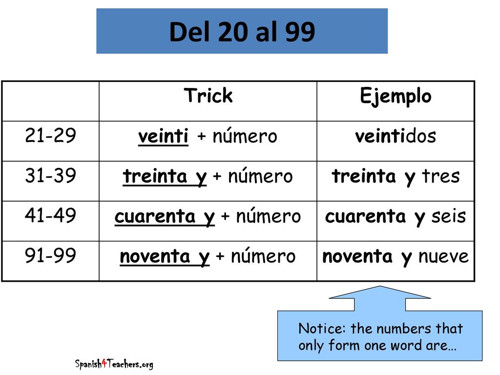 Del 20 al 99 Trick Ejemplo veinti + número veintidos 31-39