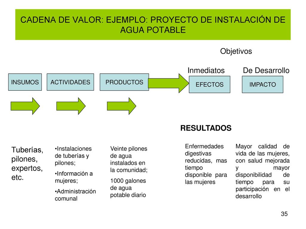 CADENA DE VALOR: EJEMPLO: PROYECTO DE INSTALACIÓN DE AGUA POTABLE