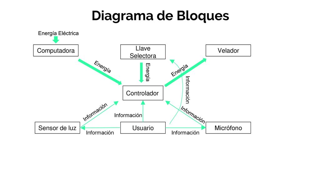 Diagrama de Bloques Computadora Llave Selectora Velador Controlador