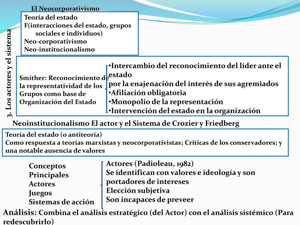El Neocorporativismo Teoría del estado. F(interacciones del estado, grupos sociales e individuos) Neo-corporativismo.