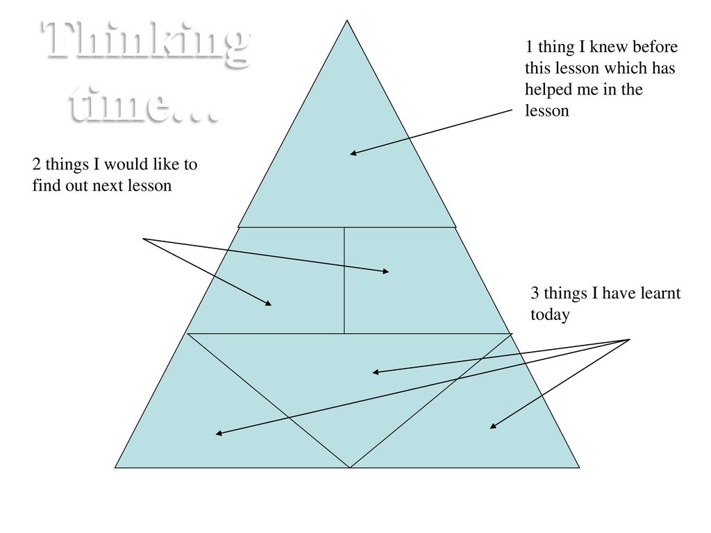 Thinking time… 1 thing I knew before this lesson which has helped me in the lesson. 2 things I would like to find out next lesson.