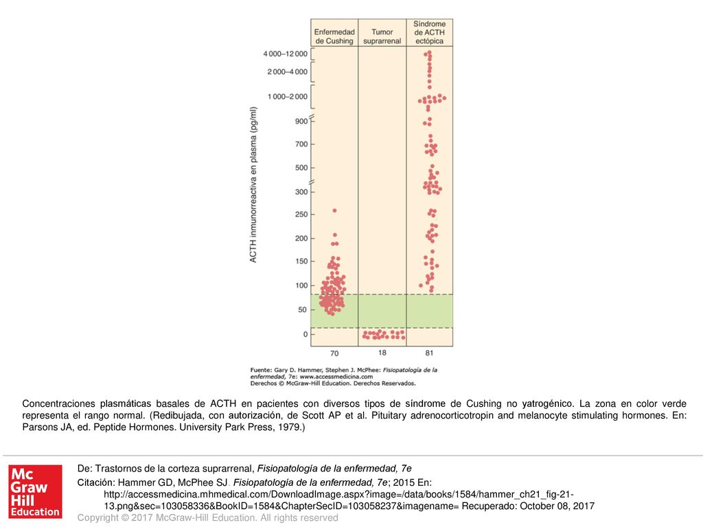 Concentraciones plasmáticas basales de ACTH en pacientes con diversos tipos de síndrome de Cushing no yatrogénico. La zona en color verde representa el rango normal. (Redibujada, con autorización, de Scott AP et al. Pituitary adrenocorticotropin and melanocyte stimulating hormones. En: Parsons JA, ed. Peptide Hormones. University Park Press, 1979.)