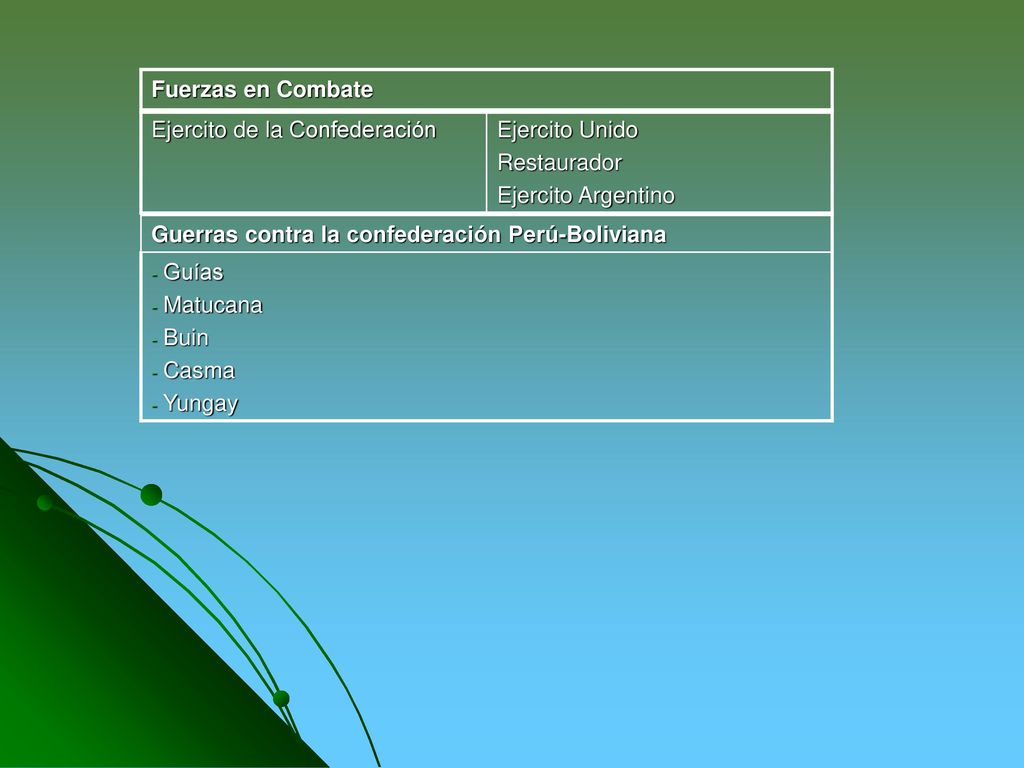 Fuerzas en Combate Ejercito de la Confederación. Ejercito Unido. Restaurador. Ejercito Argentino.