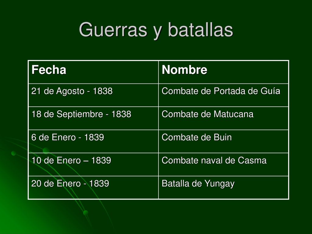 Guerras y batallas Fecha Nombre 21 de Agosto