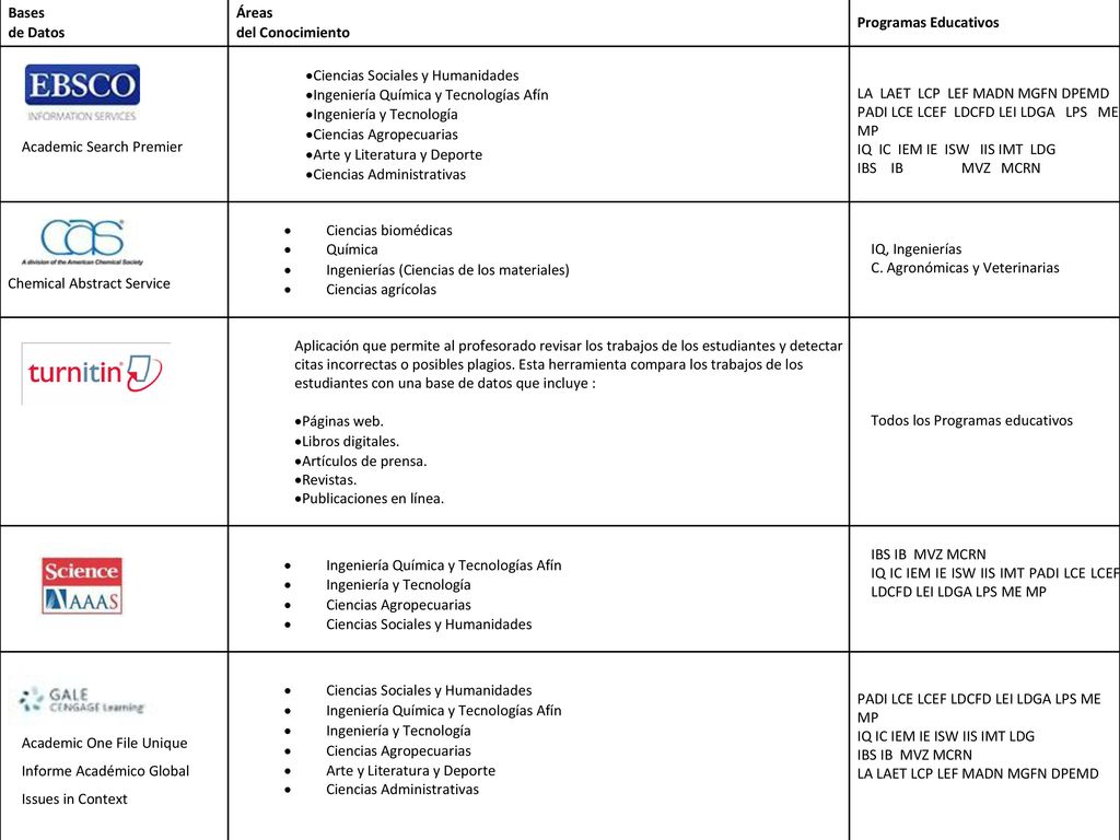 Bases de Datos. Áreas. del Conocimiento. Programas Educativos. Academic Search Premier. Ciencias Sociales y Humanidades.