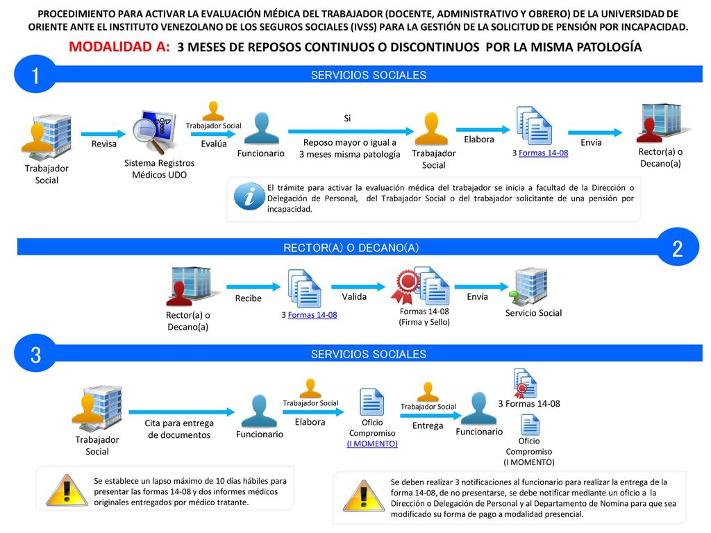 PROCEDIMIENTO PARA ACTIVAR LA EVALUACIÓN MÉDICA DEL TRABAJADOR (DOCENTE, ADMINISTRATIVO Y OBRERO) DE LA UNIVERSIDAD DE ORIENTE ANTE EL INSTITUTO VENEZOLANO DE LOS SEGUROS SOCIALES (IVSS) PARA LA GESTIÓN DE LA SOLICITUD DE PENSIÓN POR INCAPACIDAD.