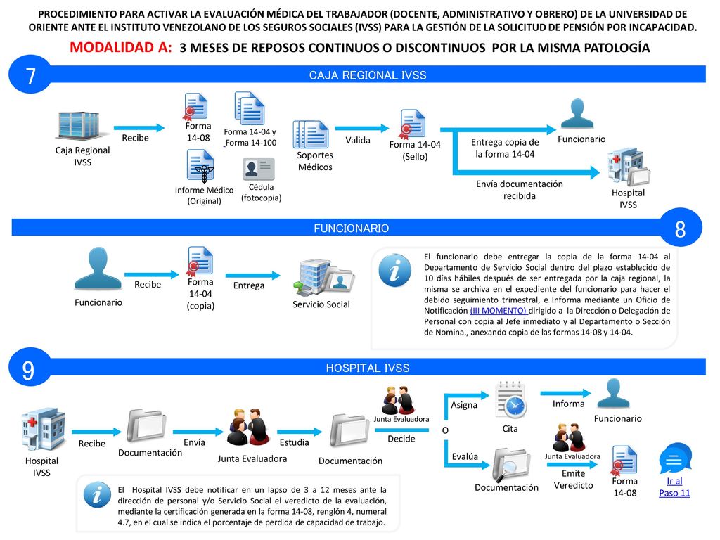 PROCEDIMIENTO PARA ACTIVAR LA EVALUACIÓN MÉDICA DEL TRABAJADOR (DOCENTE, ADMINISTRATIVO Y OBRERO) DE LA UNIVERSIDAD DE ORIENTE ANTE EL INSTITUTO VENEZOLANO DE LOS SEGUROS SOCIALES (IVSS) PARA LA GESTIÓN DE LA SOLICITUD DE PENSIÓN POR INCAPACIDAD.
