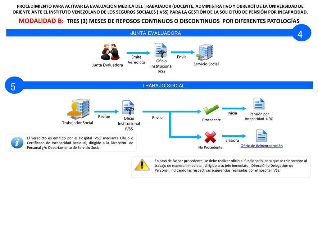PROCEDIMIENTO PARA ACTIVAR LA EVALUACIÓN MÉDICA DEL TRABAJADOR (DOCENTE, ADMINISTRATIVO Y OBRERO) DE LA UNIVERSIDAD DE ORIENTE ANTE EL INSTITUTO VENEZOLANO DE LOS SEGUROS SOCIALES (IVSS) PARA LA GESTIÓN DE LA SOLICITUD DE PENSIÓN POR INCAPACIDAD.
