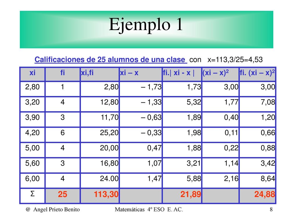 Ejemplo 1 Calificaciones de 25 alumnos de una clase con x=113,3/25=4,53. xi. fi. xi,fi. xi – x.