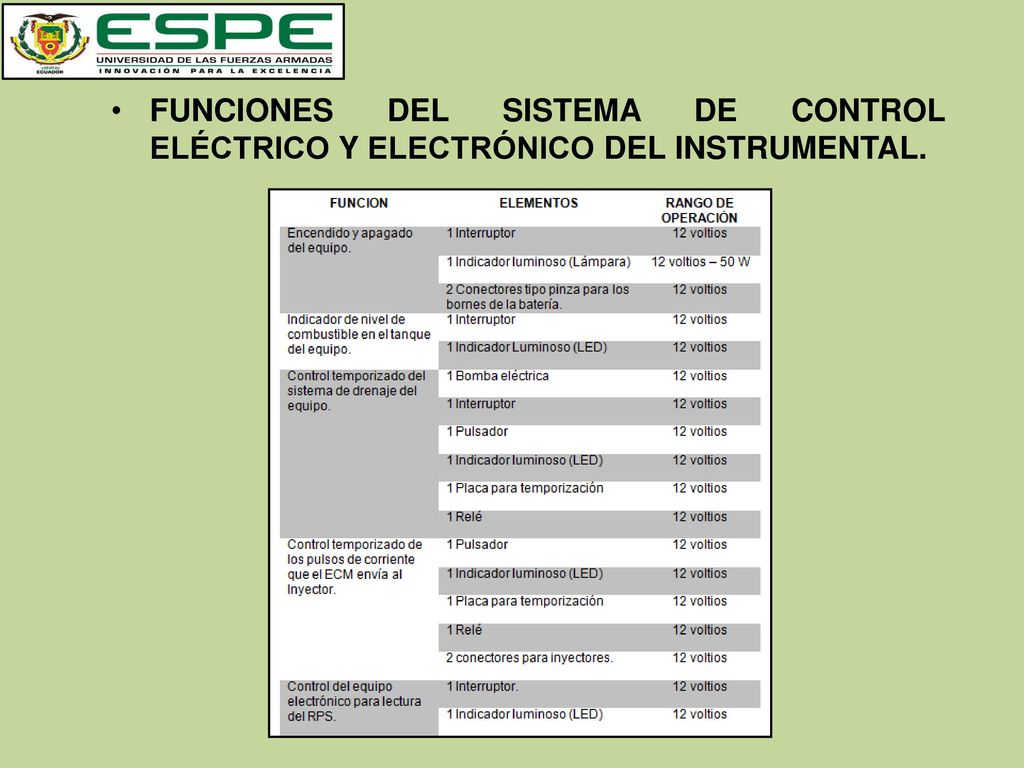 FUNCIONES DEL SISTEMA DE CONTROL ELÉCTRICO Y ELECTRÓNICO DEL INSTRUMENTAL.