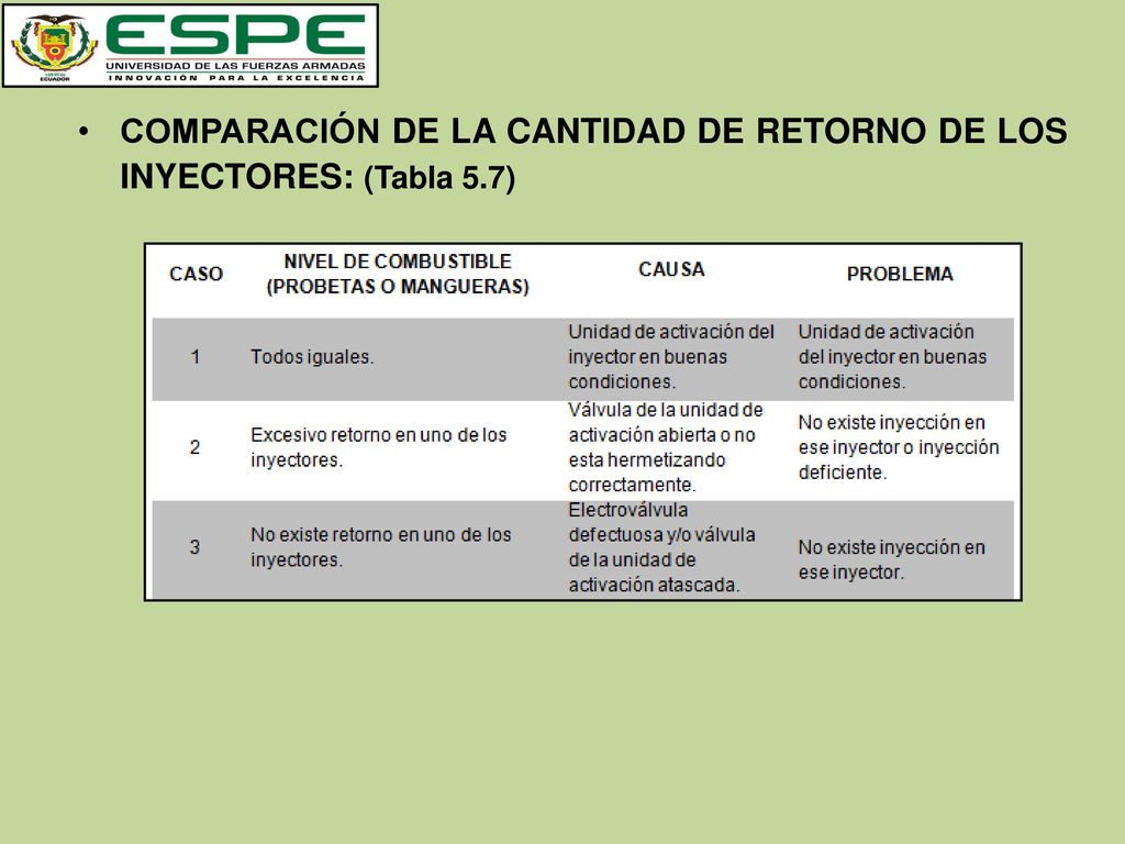COMPARACIÓN DE LA CANTIDAD DE RETORNO DE LOS INYECTORES: (Tabla 5.7)