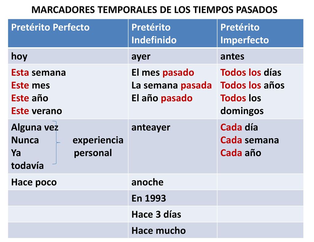 MARCADORES TEMPORALES DE LOS TIEMPOS PASADOS