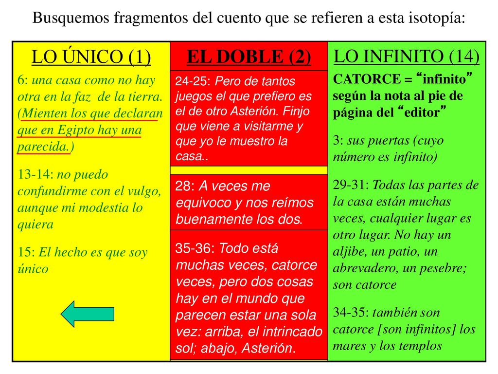 Busquemos fragmentos del cuento que se refieren a esta isotopía:
