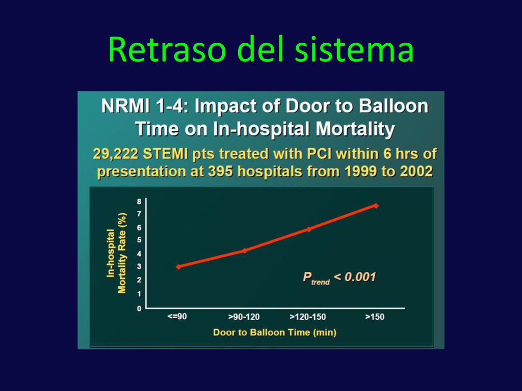 Retraso del sistema Las demoras del sistema a la reperfusion tambien se correlacionan con mayor morbimortalidad.