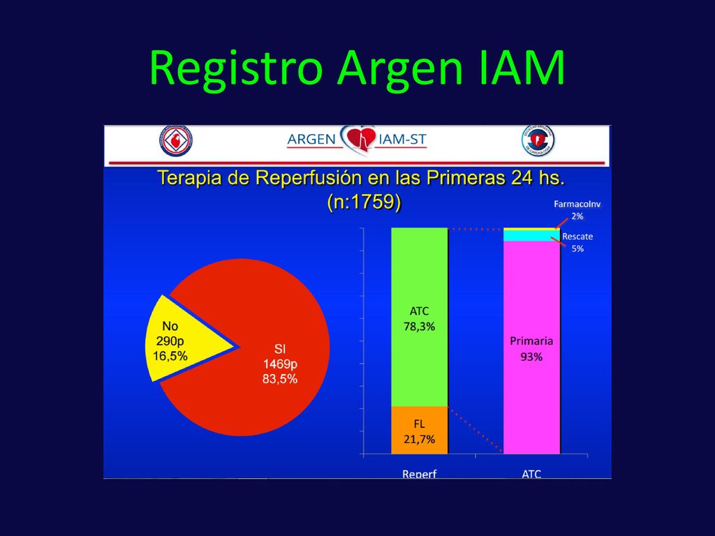 Registro Argen IAM En la Argentina, sin embargo, el registro reveló que el tratamiento fármacoinvasivo fue casi inexistente (6 de 141 pacientes).