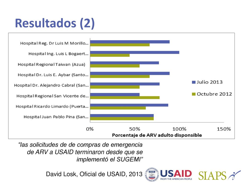 Resultados (2) las solicitudes de de compras de emergencia de ARV a USAID terminaron desde que se implementó el SUGEMI