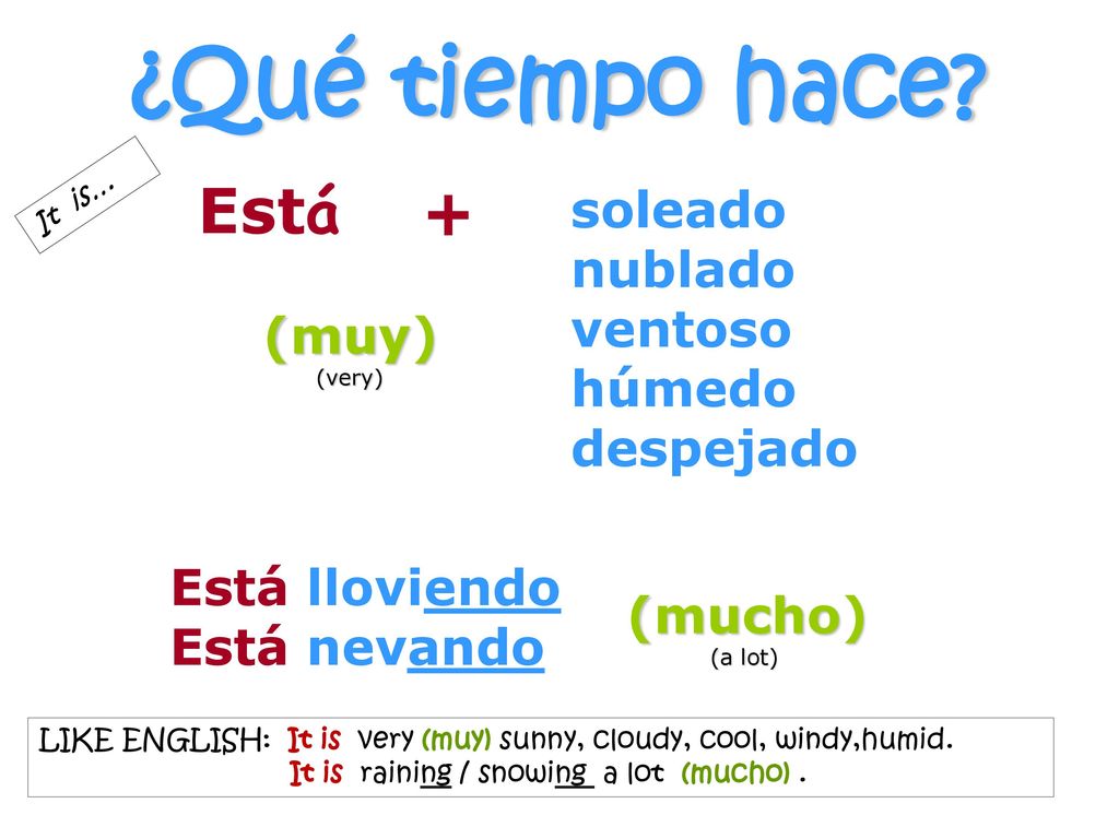 ¿Qué tiempo hace Está + soleado nublado ventoso húmedo despejado