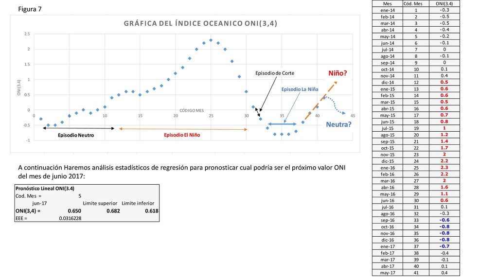Figura 7 A continuación Haremos análisis estadísticos de regresión para pronosticar cual podría ser el próximo valor ONI del mes de junio 2017: